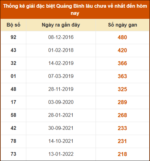 Thống kê giải đặc biệt XSQB lâu ra nhất đến ngày 26/03/2026