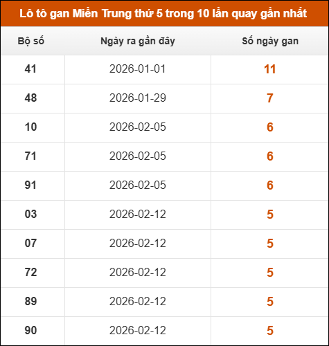 Loto gan Miền Trung thứ 5 trong 10 lần quay gần nhất