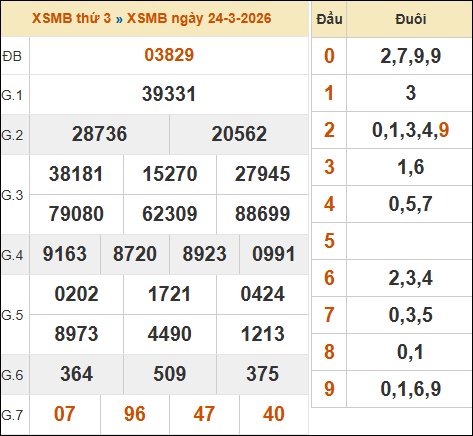 Xem kết quả xổ số miền Bắc 24/03/2026 hôm qua