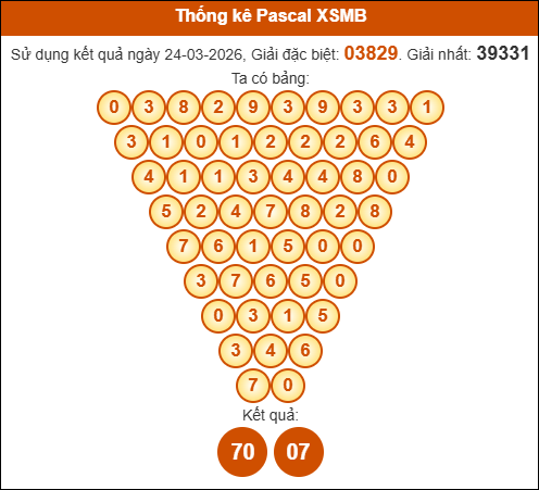 Kết quả công thức Pascale dựa theo KQXSMB ngày 25/03/2026