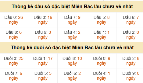 Thống kê đầu đuôi giải đặc biệt XSMB lâu về nhất