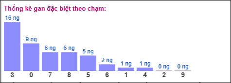 Gan đặc biệt theo chạm