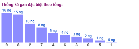 Gan đặc biệt theo tổng 2 số cuối