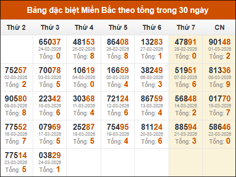 Thống kê GĐB miền Bắc theo tổng trong 30 ngày qua tính đến 25/03/2026