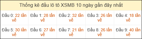 Thống kê tần suất đầu lô tô MB ngày 25/03/2026