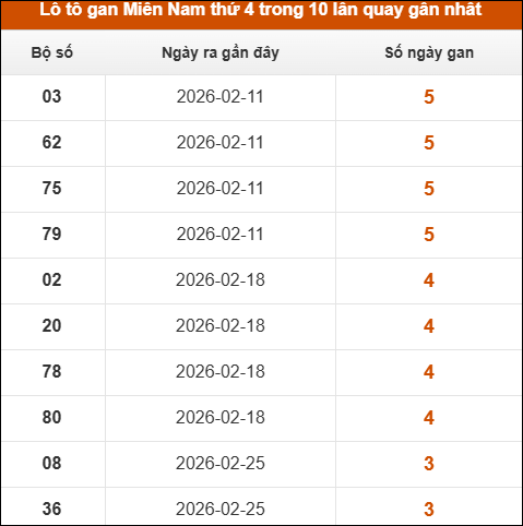 Lô tô gan XSMN thứ 4 trong 10 lần quay gần nhất