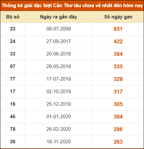 Thống kê giải đặc biệt XSCT lâu chưa về nhất