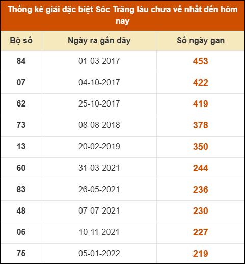 Thống kê giải đặc biệt XS Sóc Trăng lâu về nhất