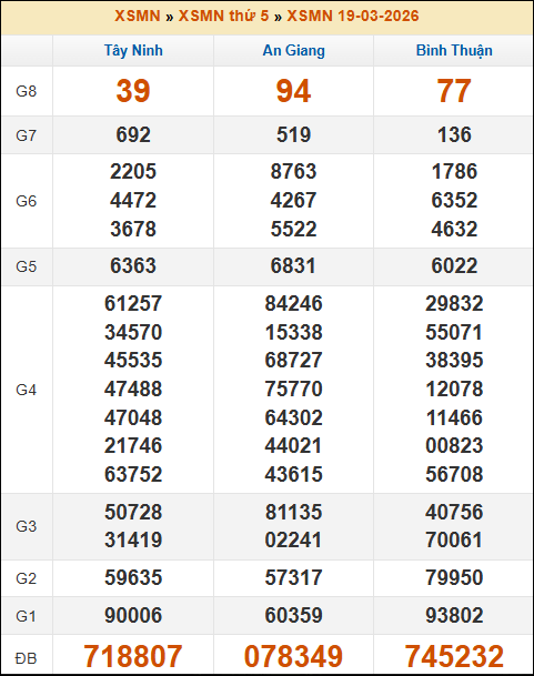 Kết quả xổ số Miền Nam 19/03/2026 thứ 5 tuần trước