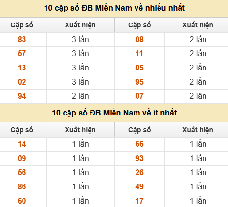 Thống kê giải đặc biệt XSMN về nhiều nhất và ít nhất ngày 26/03/2026