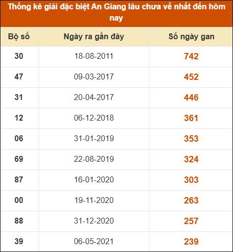 Thống kê giải đặc biệt xổ số An Giang lâu về nhất