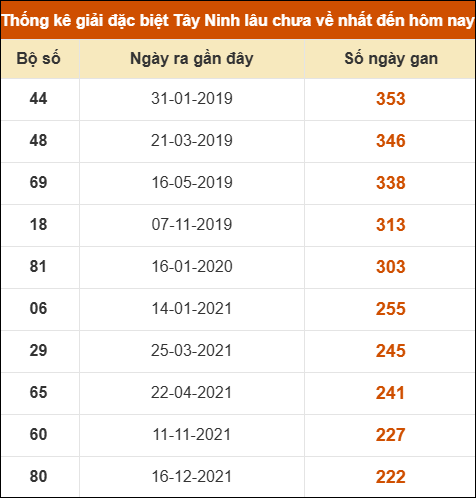 Thống kê giải đặc biệt XSTN lâu ra nhất