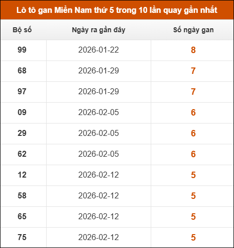 Loto gan XSMN thứ 5 trong 10 lần quay gần nhất
