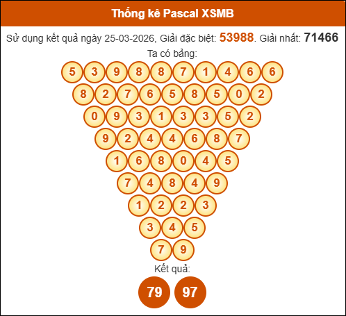 Kết quả công thức Pascale dựa theo KQXSMB ngày 26/03/2026