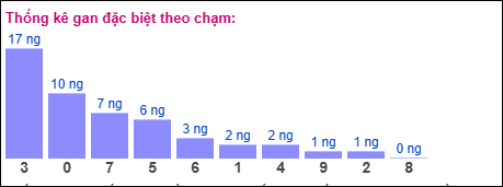 Gan đặc biệt XSMB theo chạm