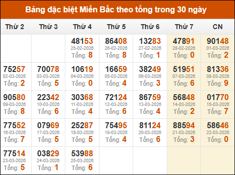 Thống kê GĐB XSMB theo tổng trong 30 ngày gần đây tính đến 26/03/2026