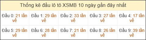 Thống kê tần suất đầu lô tô XSMB ngày 26/03/2026