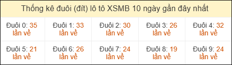 Thống kê tần suất đuôi lô tô Miền Bắc đến ngày 26/03/2026