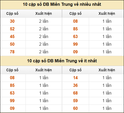 Thống kê giải đặc biệt XSMT về nhiều nhất và ít nhất ngày 27/03/2026
