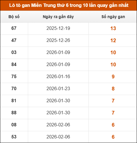 Lô tô gan Miền Trung thứ 6 trong 10 lần quay gần nhất