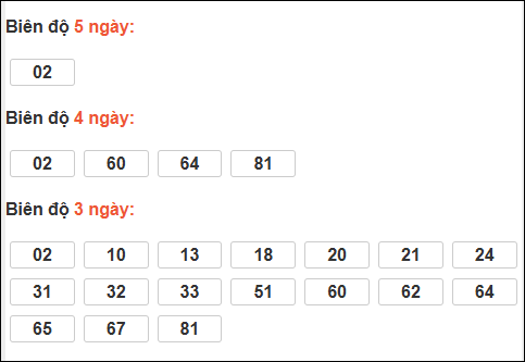 Biên độ loto dài ngày Gia Lai chạy trong 3 kỳ tính ngày 27/03/2026