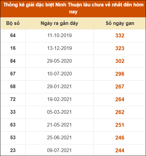 Thống kê giải đặc biệt XSNT lâu ra nhất ngày 27/3