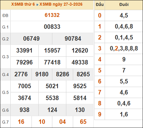 Xem lại kết quả xổ số miền Bắc 27/03/2026 kỳ trước Xem lại kết quả xổ số miền Bắc 27/03/2026 kỳ trước