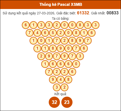 Kết quả công thức Pascale dựa theo KQXSMB ngày 28/03/2026 Kết quả công thức Pascale dựa theo KQXSMB ngày 28/03/2026