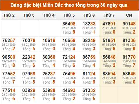 Thống kê GĐB XSMB theo tổng trong 30 ngày gần đây tính đến 28/03/2026 Thống kê GĐB XSMB theo tổng trong 30 ngày gần đây tính đến 28/03/2026