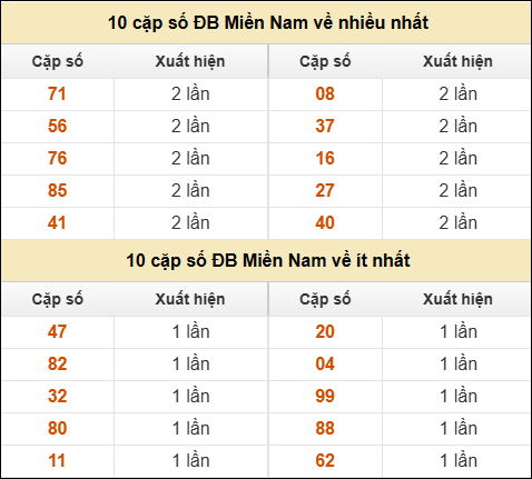 Thống kê giải đặc biệt XSMN về nhiều nhất và ít nhất ngày 27/03/2026