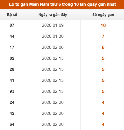 Lô tô gan XSMN thứ 6 trong 10 lần quay gần nhất