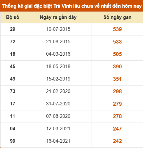Thống kê giải đặc biệt xổ số Trà Vinh lâu về nhất