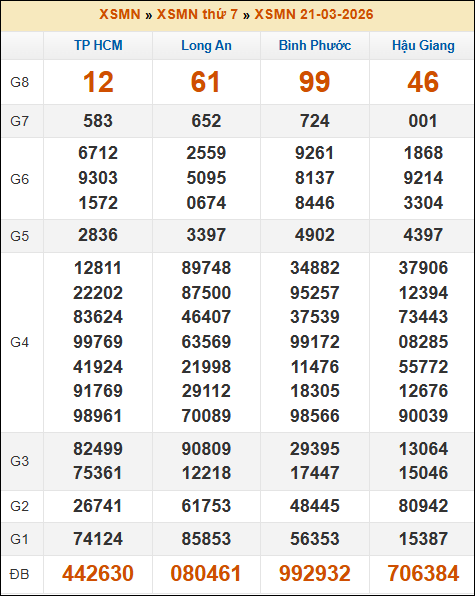 Kết quả xổ số Miền Nam 21/03/2026 thứ 7 tuần trước Kết quả xổ số Miền Nam 21/03/2026 thứ 7 tuần trước