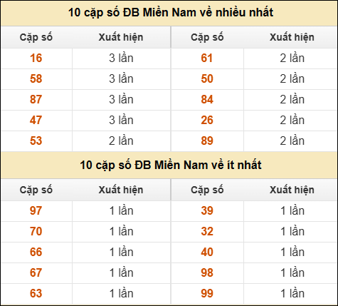 Thống kê giải đặc biệt XSMN về nhiều nhất và ít nhất ngày 28/03/2026 Thống kê giải đặc biệt XSMN về nhiều nhất và ít nhất ngày 28/03/2026