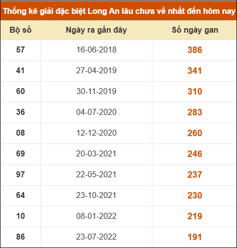Thống kê giải đặc biệt XSLA lâu chưa về nhất Thống kê giải đặc biệt XSLA lâu chưa về nhất