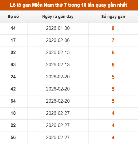 Lô tô gan XSMN thứ 7 trong 10 lần quay gần nhất Lô tô gan XSMN thứ 7 trong 10 lần quay gần nhất