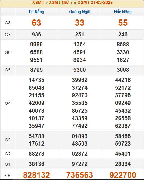 Kết quả xổ số Miền Trung 21/03/2026 thứ 7 tuần trước Kết quả xổ số Miền Trung 21/03/2026 thứ 7 tuần trước