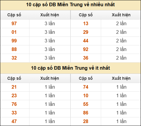 Thống kê giải đặc biệt XSMT về nhiều nhất và ít nhất ngày 28/03/2026 Thống kê giải đặc biệt XSMT về nhiều nhất và ít nhất ngày 28/03/2026