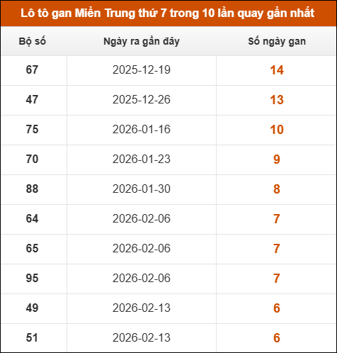 Lô tô gan Miền Trung thứ 7 trong 10 lần quay gần nhất Lô tô gan Miền Trung thứ 7 trong 10 lần quay gần nhất