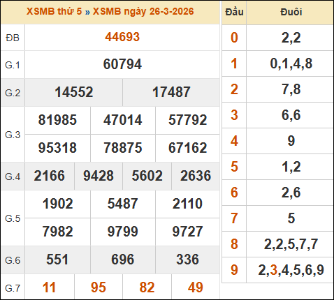 Bảng kết quả xổ số miền Bắc 26/03/2026 hôm qua