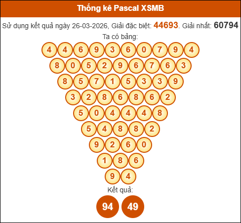 Kết quả công thức Pascale dựa theo KQXSMB ngày 27/03/2026