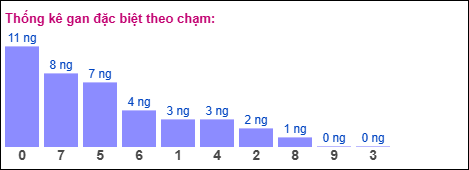 Gan đặc biệt XSMB theo chạm