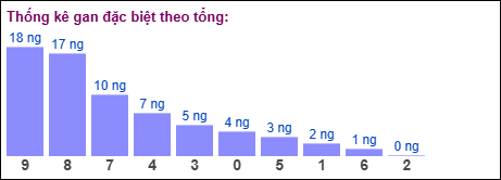 Gan đặc biệt MB theo tổng 2 số cuối
