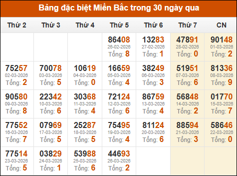 Thống kê giải đặc biệt theo tổng trong vòng 30 ngày tính đến 27/03/2026