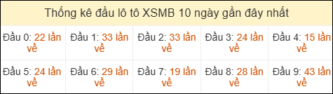 Thống kê tần suất đầu lô tô MB ngày 27/03/2026