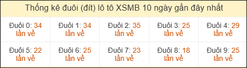 Thống kê tần suất đuôi lô tô Miền Bắc đến ngày 27/03/2026