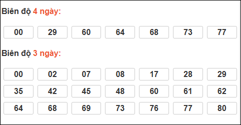 Bảng loto biên độ dài Cà Mau chạy trong 3 kỳ đến 30/03/2026