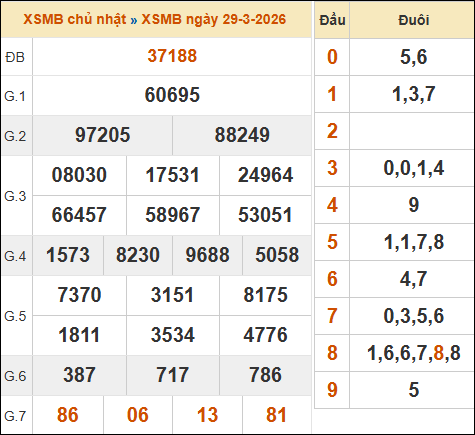 Theo dõi lại kết quả XSMB 29/03/2026 hôm qua