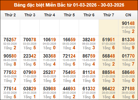 Thống kê GĐB miền Bắc theo tổng trong 30 ngày tính đến 30/03/2026