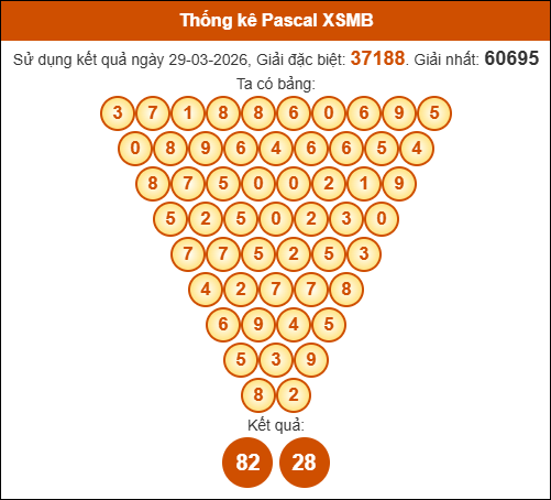 Kết quả công thức Pascale dựa theo KQXSMB ngày 30/03/2026